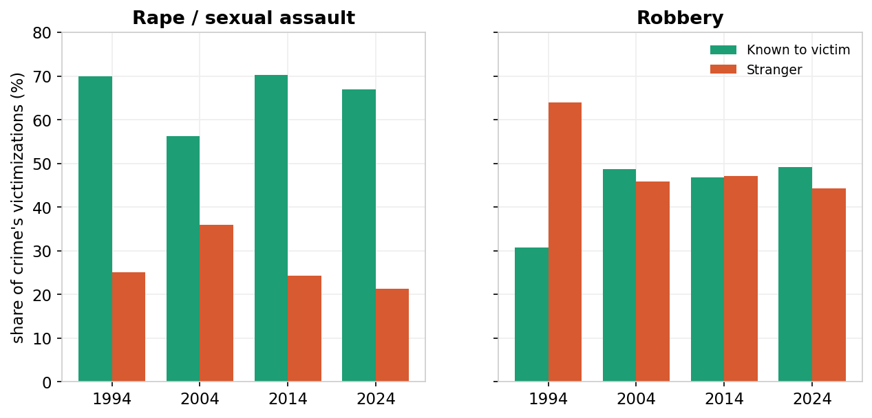 Who Commits Sexual Violence? The Myth of the Stranger